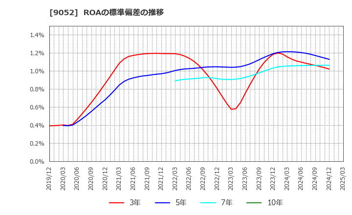 9052 山陽電気鉄道(株): ROAの標準偏差の推移