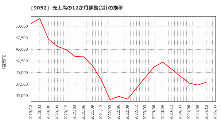 9052 山陽電気鉄道(株): 売上高の12か月移動合計の推移