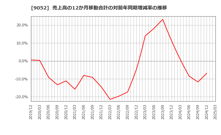 9052 山陽電気鉄道(株): 売上高の12か月移動合計の対前年同期増減率の推移