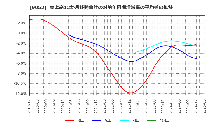 9052 山陽電気鉄道(株): 売上高12か月移動合計の対前年同期増減率の平均値の推移