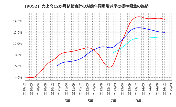 9052 山陽電気鉄道(株): 売上高12か月移動合計の対前年同期増減率の標準偏差の推移