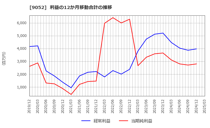 9052 山陽電気鉄道(株): 利益の12か月移動合計の推移