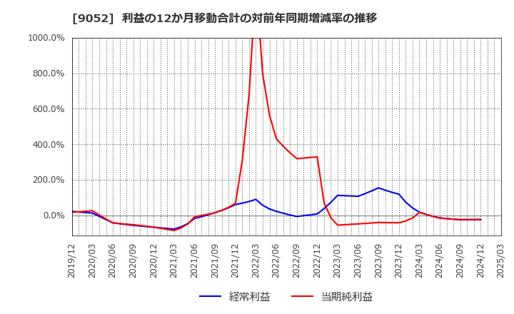 9052 山陽電気鉄道(株): 利益の12か月移動合計の対前年同期増減率の推移