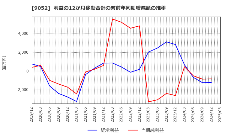 9052 山陽電気鉄道(株): 利益の12か月移動合計の対前年同期増減額の推移