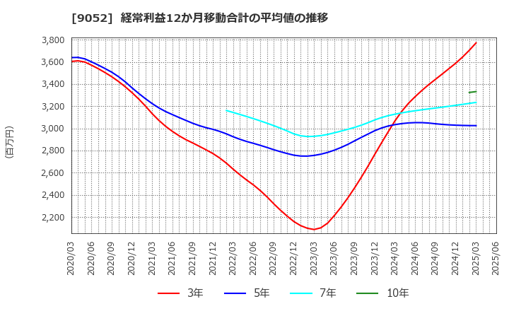 9052 山陽電気鉄道(株): 経常利益12か月移動合計の平均値の推移