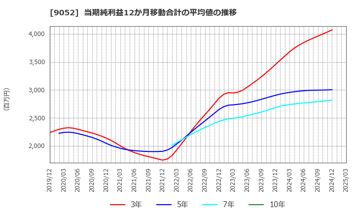 9052 山陽電気鉄道(株): 当期純利益12か月移動合計の平均値の推移