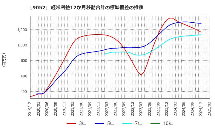 9052 山陽電気鉄道(株): 経常利益12か月移動合計の標準偏差の推移