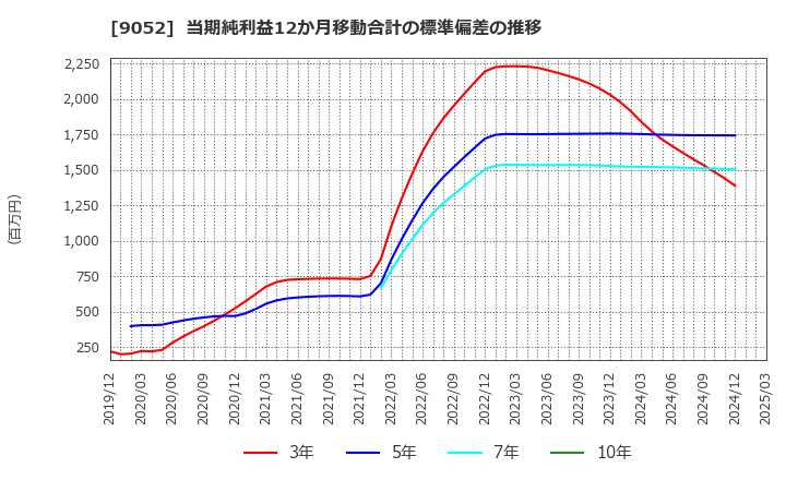 9052 山陽電気鉄道(株): 当期純利益12か月移動合計の標準偏差の推移