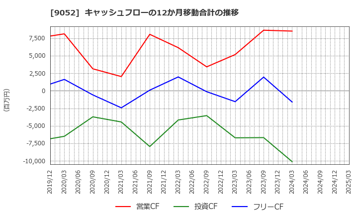 9052 山陽電気鉄道(株): キャッシュフローの12か月移動合計の推移