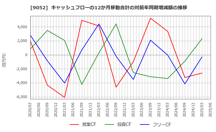 9052 山陽電気鉄道(株): キャッシュフローの12か月移動合計の対前年同期増減額の推移