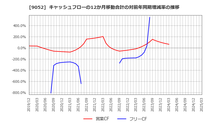 9052 山陽電気鉄道(株): キャッシュフローの12か月移動合計の対前年同期増減率の推移