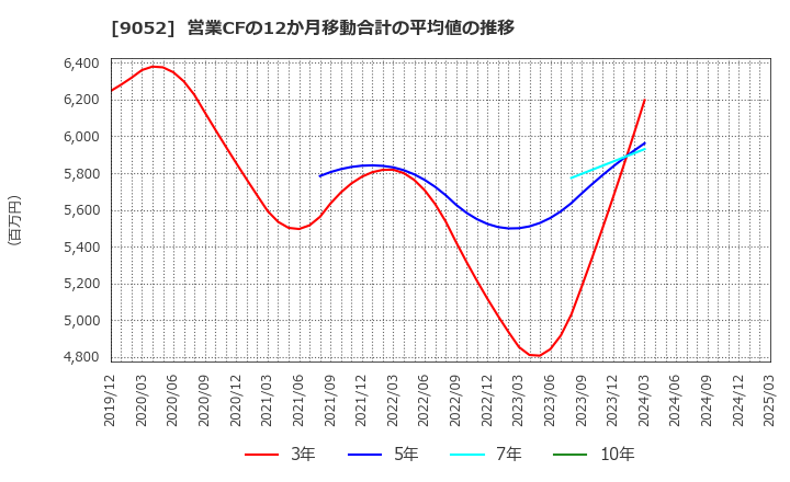 9052 山陽電気鉄道(株): 営業CFの12か月移動合計の平均値の推移