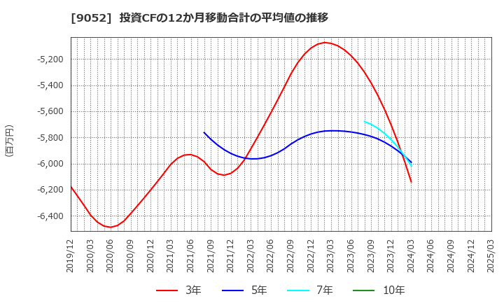 9052 山陽電気鉄道(株): 投資CFの12か月移動合計の平均値の推移