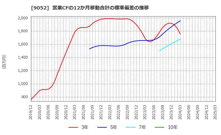 9052 山陽電気鉄道(株): 営業CFの12か月移動合計の標準偏差の推移