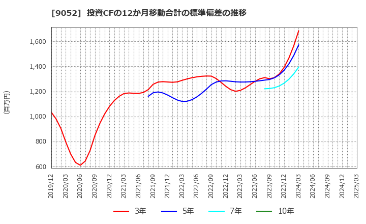 9052 山陽電気鉄道(株): 投資CFの12か月移動合計の標準偏差の推移