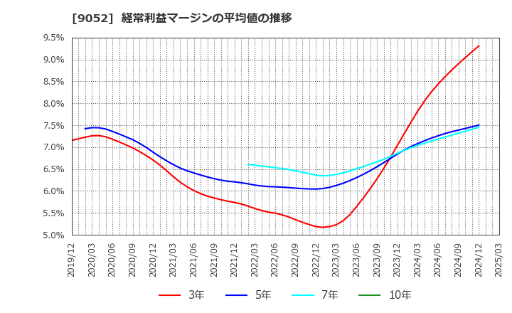 9052 山陽電気鉄道(株): 経常利益マージンの平均値の推移
