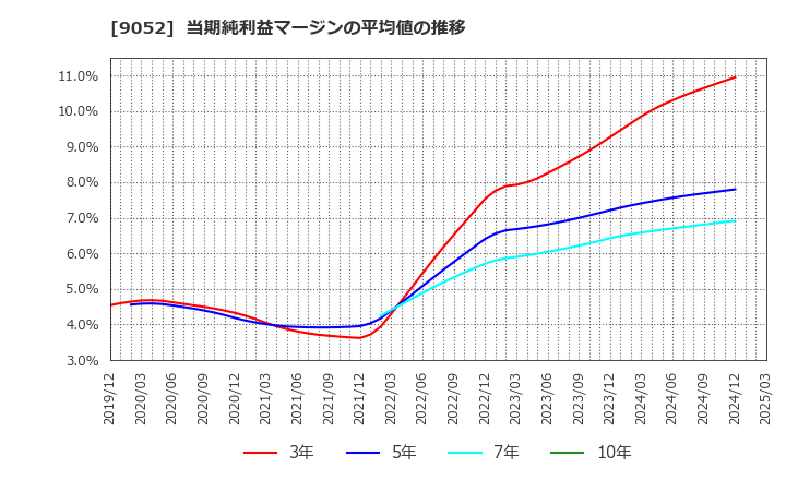 9052 山陽電気鉄道(株): 当期純利益マージンの平均値の推移