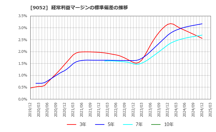 9052 山陽電気鉄道(株): 経常利益マージンの標準偏差の推移