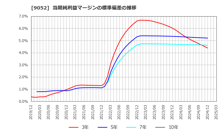 9052 山陽電気鉄道(株): 当期純利益マージンの標準偏差の推移