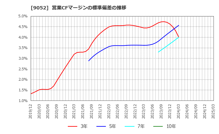 9052 山陽電気鉄道(株): 営業CFマージンの標準偏差の推移