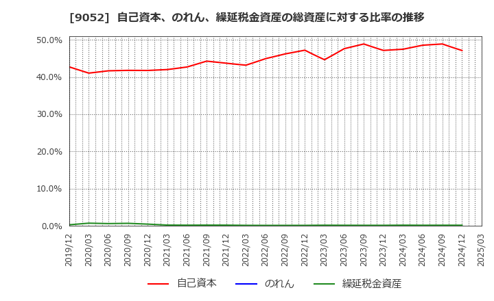 9052 山陽電気鉄道(株): 自己資本、のれん、繰延税金資産の総資産に対する比率の推移