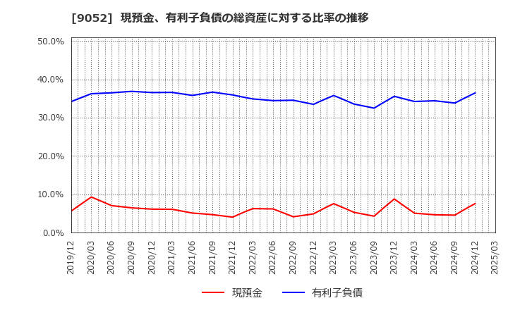 9052 山陽電気鉄道(株): 現預金、有利子負債の総資産に対する比率の推移