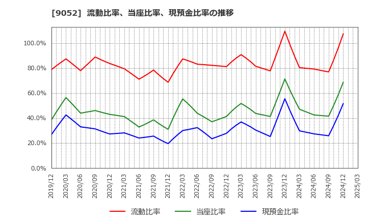 9052 山陽電気鉄道(株): 流動比率、当座比率、現預金比率の推移