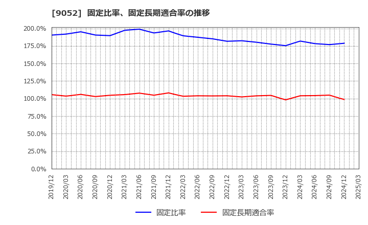 9052 山陽電気鉄道(株): 固定比率、固定長期適合率の推移