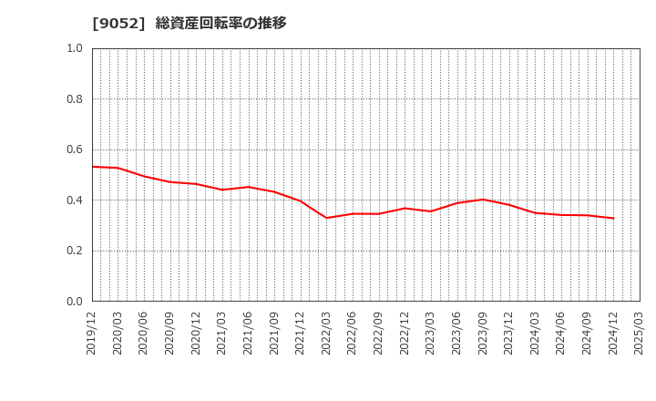 9052 山陽電気鉄道(株): 総資産回転率の推移
