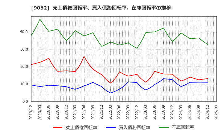 9052 山陽電気鉄道(株): 売上債権回転率、買入債務回転率、在庫回転率の推移
