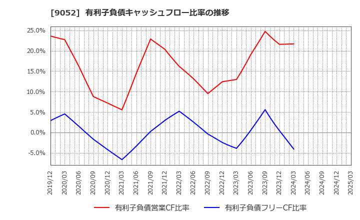 9052 山陽電気鉄道(株): 有利子負債キャッシュフロー比率の推移