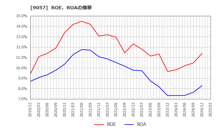 9057 遠州トラック(株): ROE、ROAの推移
