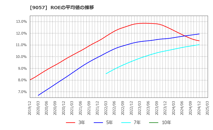 9057 遠州トラック(株): ROEの平均値の推移