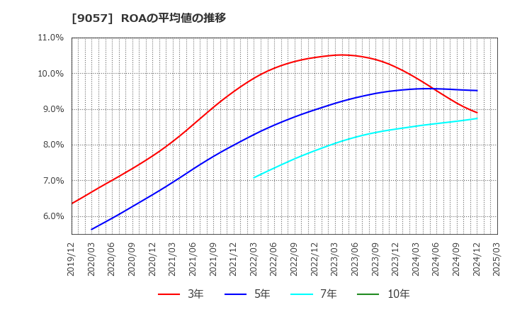 9057 遠州トラック(株): ROAの平均値の推移