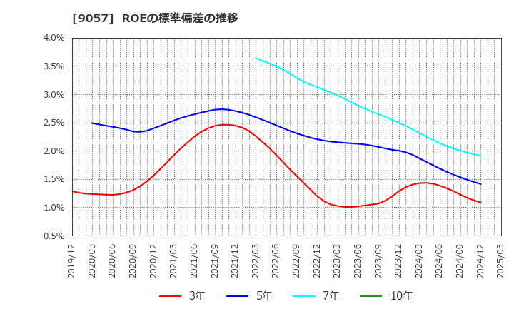 9057 遠州トラック(株): ROEの標準偏差の推移