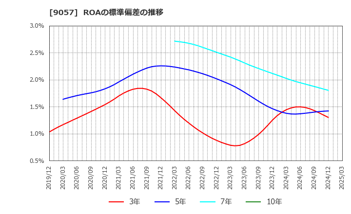 9057 遠州トラック(株): ROAの標準偏差の推移