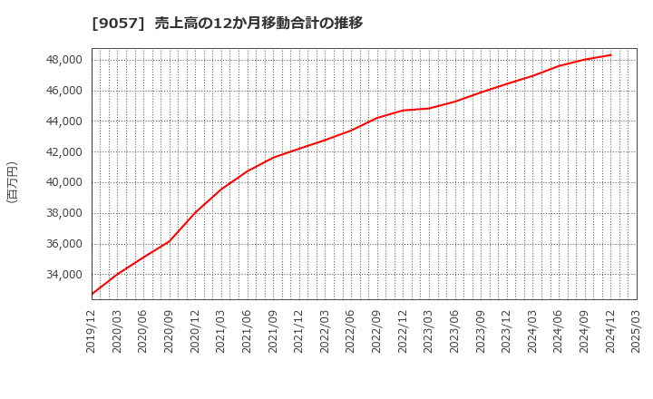 9057 遠州トラック(株): 売上高の12か月移動合計の推移