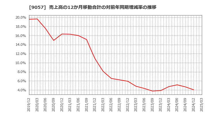 9057 遠州トラック(株): 売上高の12か月移動合計の対前年同期増減率の推移