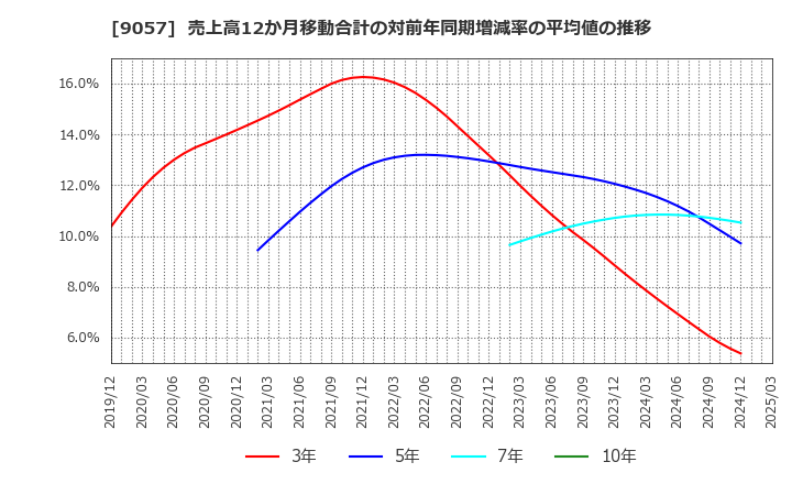 9057 遠州トラック(株): 売上高12か月移動合計の対前年同期増減率の平均値の推移