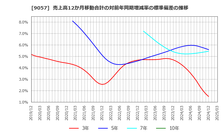 9057 遠州トラック(株): 売上高12か月移動合計の対前年同期増減率の標準偏差の推移