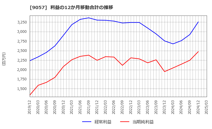 9057 遠州トラック(株): 利益の12か月移動合計の推移