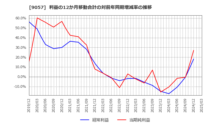 9057 遠州トラック(株): 利益の12か月移動合計の対前年同期増減率の推移