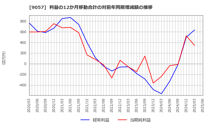 9057 遠州トラック(株): 利益の12か月移動合計の対前年同期増減額の推移