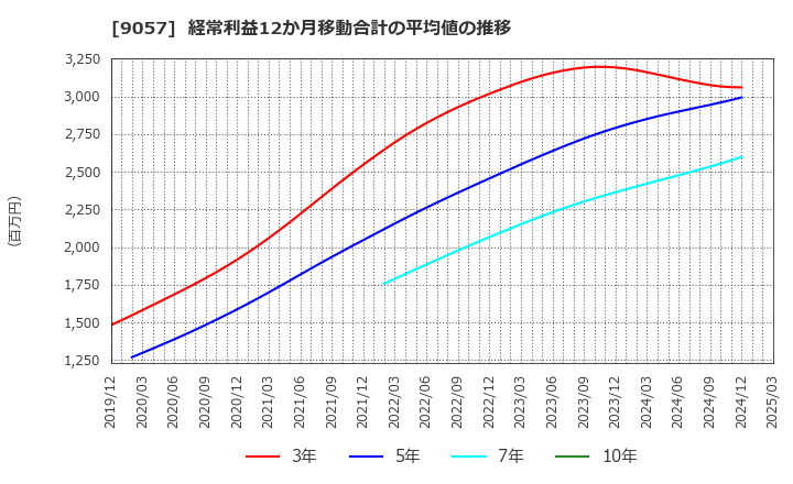 9057 遠州トラック(株): 経常利益12か月移動合計の平均値の推移