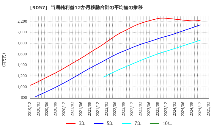9057 遠州トラック(株): 当期純利益12か月移動合計の平均値の推移