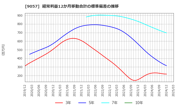 9057 遠州トラック(株): 経常利益12か月移動合計の標準偏差の推移