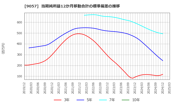 9057 遠州トラック(株): 当期純利益12か月移動合計の標準偏差の推移
