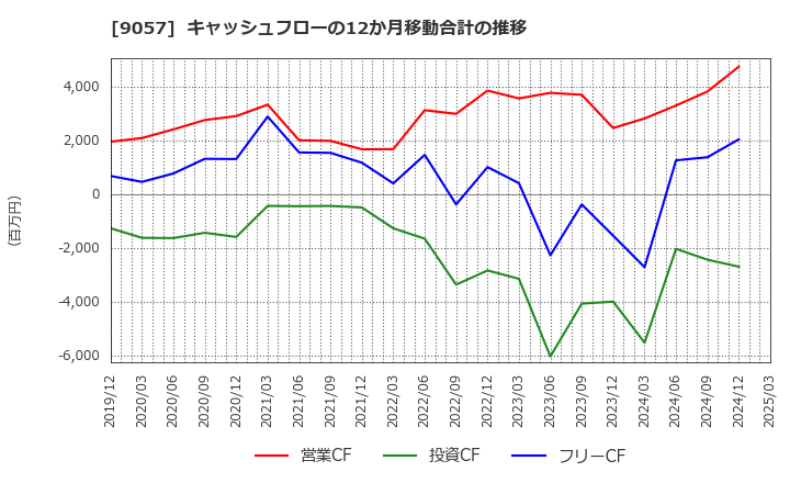 9057 遠州トラック(株): キャッシュフローの12か月移動合計の推移