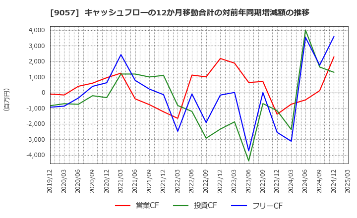 9057 遠州トラック(株): キャッシュフローの12か月移動合計の対前年同期増減額の推移