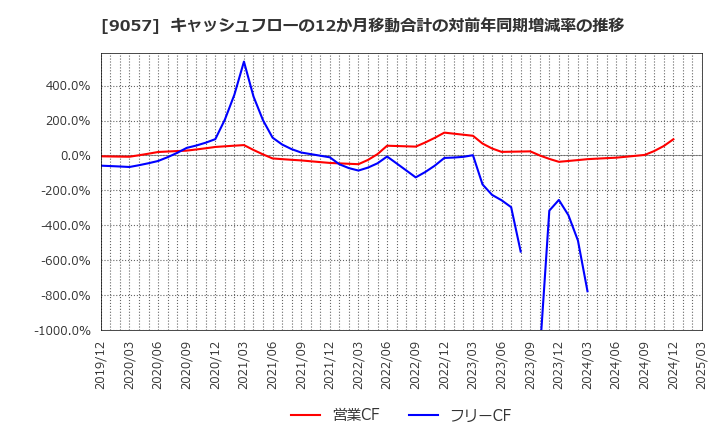 9057 遠州トラック(株): キャッシュフローの12か月移動合計の対前年同期増減率の推移